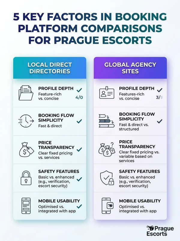 Infographic of 5 key factors in platform comparisons for Prague Escorts: price, availability, verification, reviews, UX.