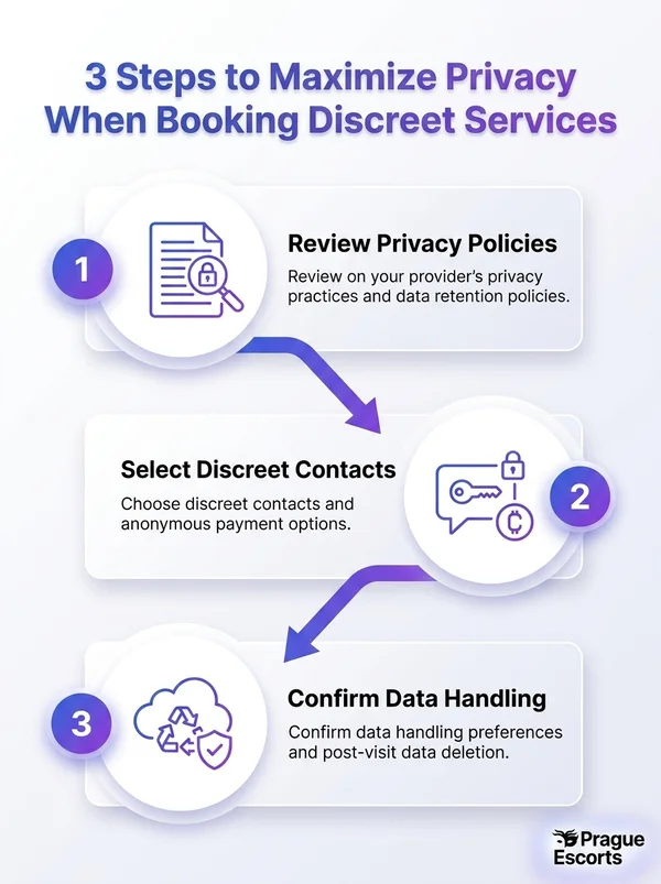 3-step infographic: Get The Most Privacy From Prague Escorts when booking discreet services.