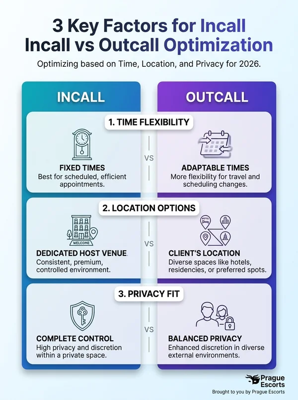 Infographic shows 3 key factors for Incall vs Outcall optimization: time, location, privacy fit.