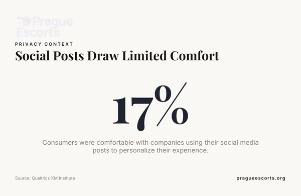 Data card: Social Posts Draw Limited Comfort